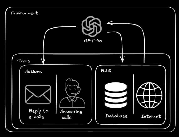 Image that explain what is AI agent.